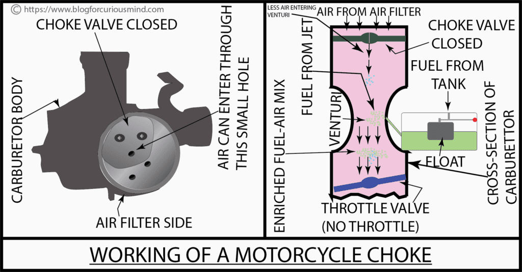 Hysterisk morsom Borgmester Kort levetid WHAT DOES A CHOKE DO ON A MOTORCYCLE?