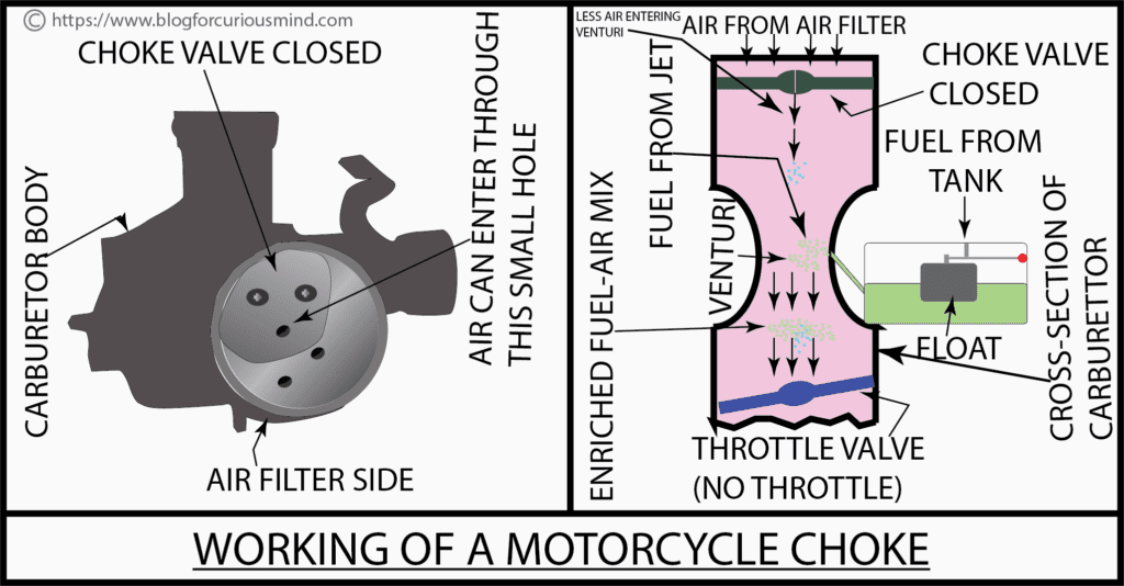 Working of a motorcycle choke