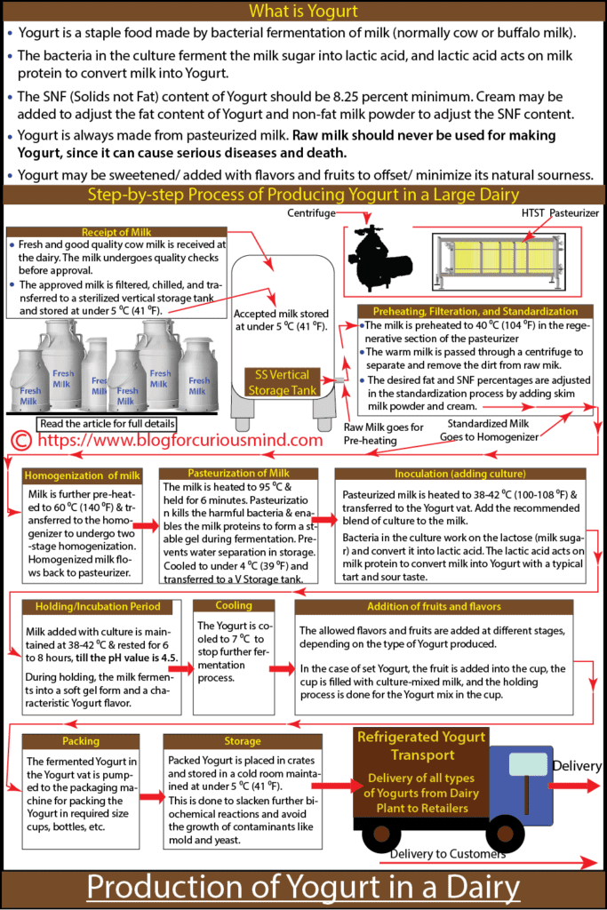 Production of yogurt in a dairy