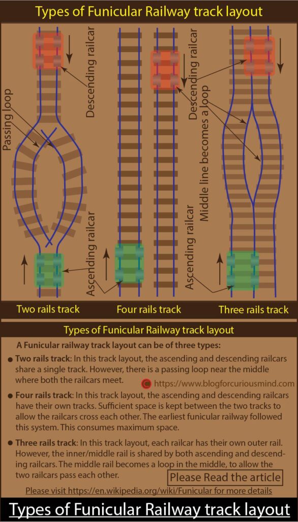 Types of funicular railway track layout

