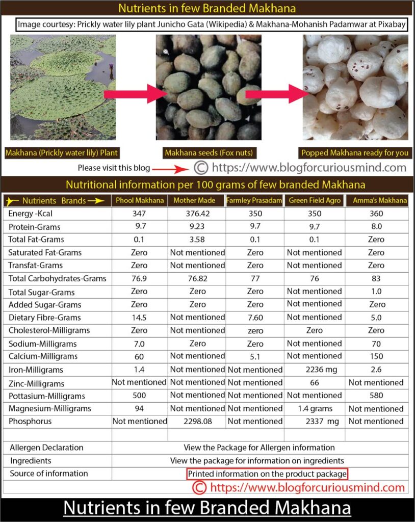 Nutrients in few branded Makhana
